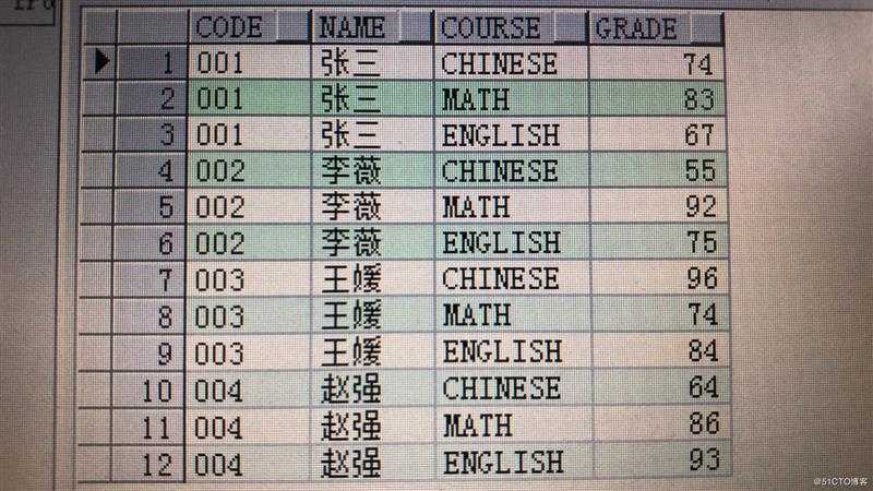 pivot和unpivot函数