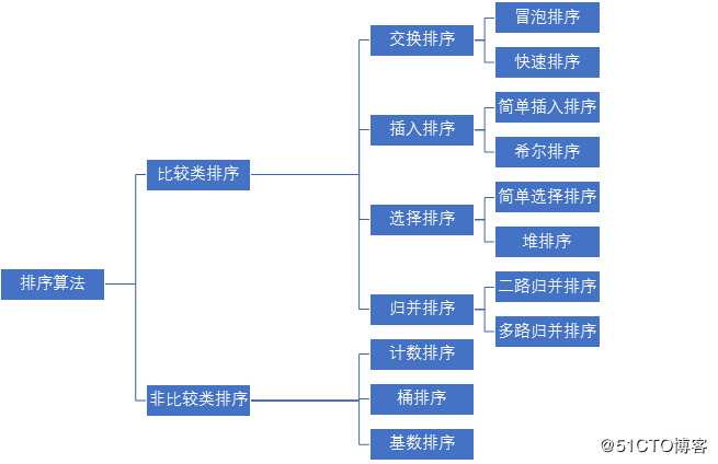 十大经典排序算法的算法描述和代码实现