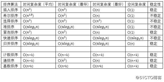 十大经典排序算法的算法描述和代码实现