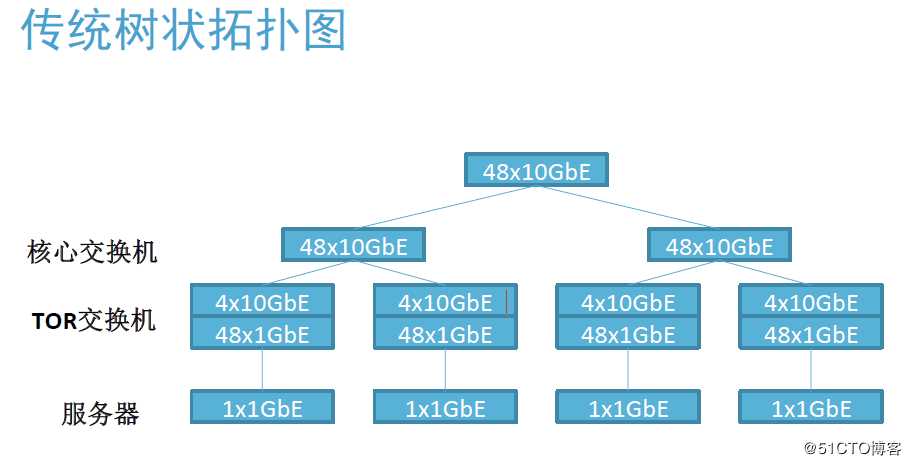 CDH初期集群构建方案建议