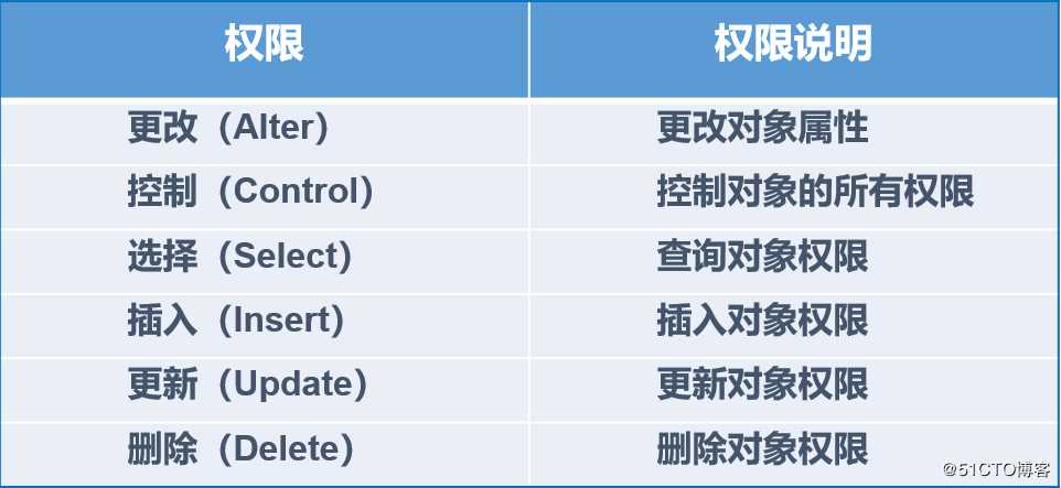 SQL Server权限管理和数据恢复