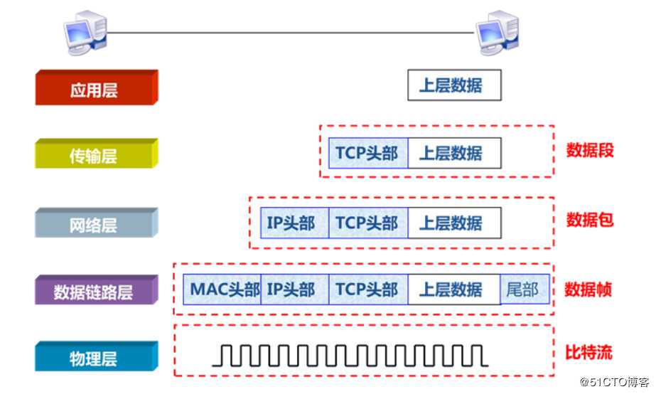 网络运维第1章