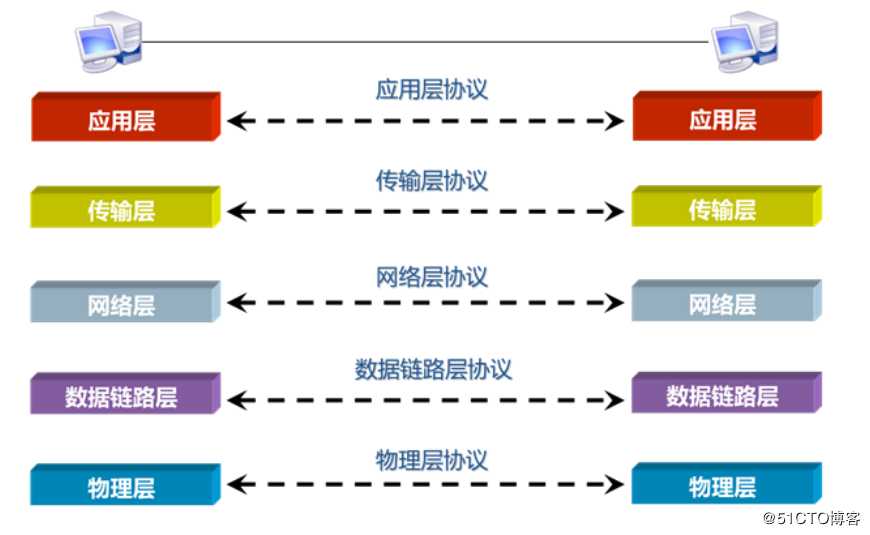 网络运维第1章