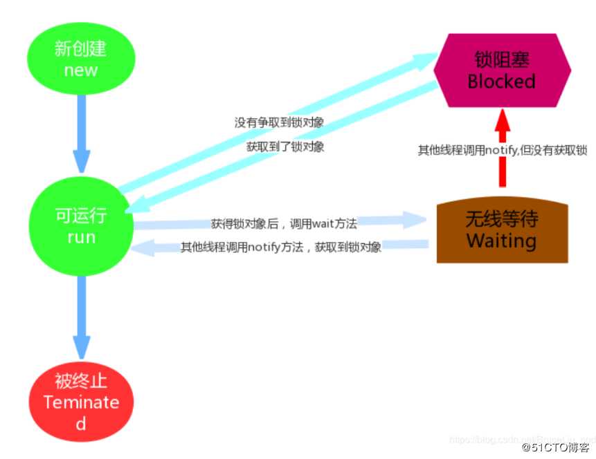 并发编程专题(三)-线程的状态