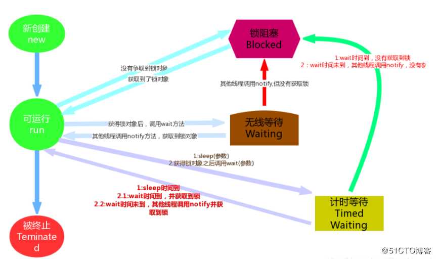 并发编程专题(三)-线程的状态