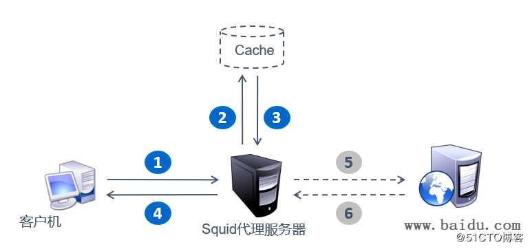 了解squid服务以及安装部署