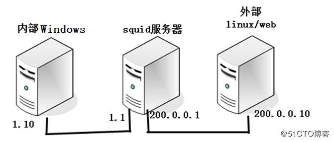 了解squid服务以及安装部署