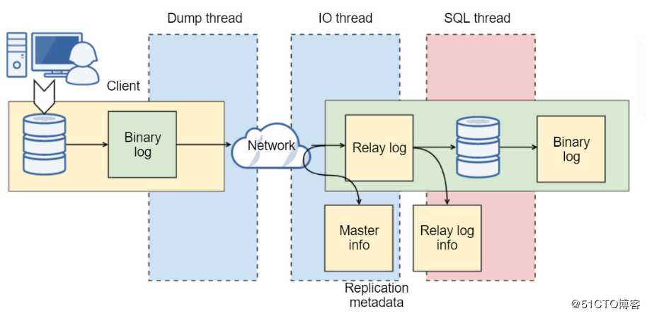 mysql高可用架构