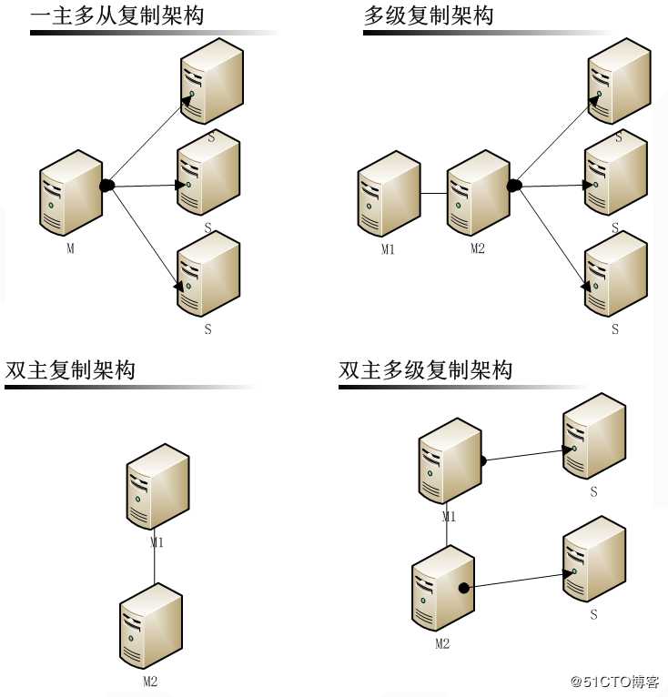 mysql高可用架构