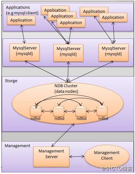 mysql高可用架构