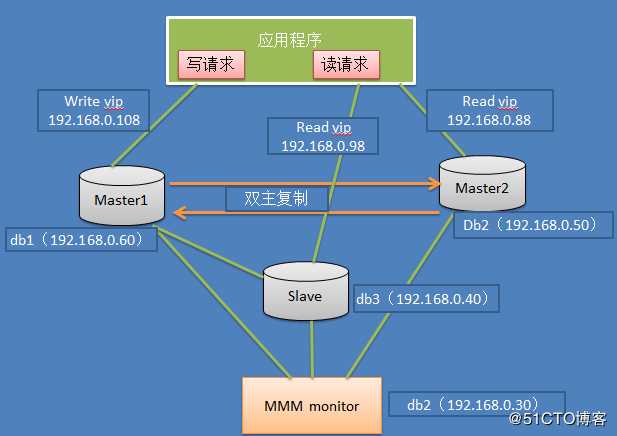 mysql高可用架构