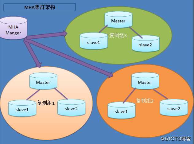 mysql高可用架构