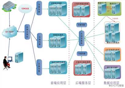 mysql高可用架构