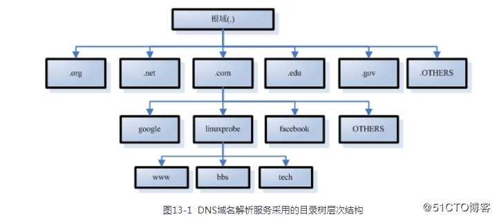 使用BIND提供DNS域名解析服务