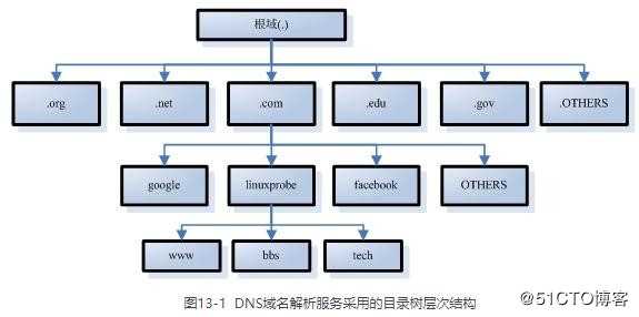 第13章 使用Bind提供域名解析服务