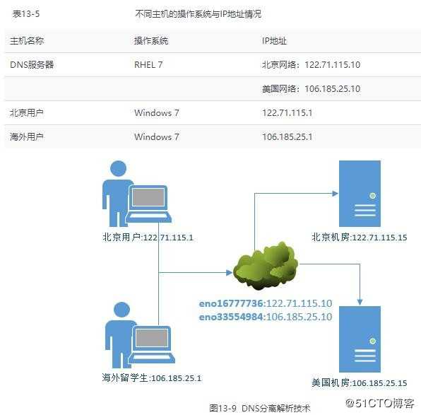 第13章 使用Bind提供域名解析服务