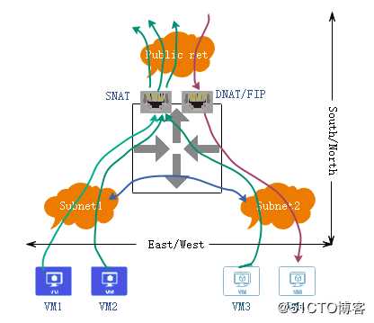 讲清楚说明白openstack中vm流量走向之1——集中式网络节点