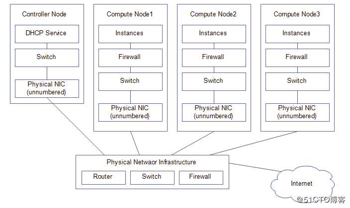 讲清楚说明白openstack中vm流量走向之1——集中式网络节点