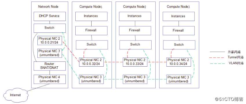 讲清楚说明白openstack中vm流量走向之1——集中式网络节点