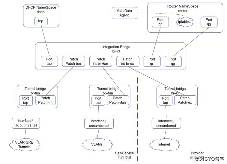 讲清楚说明白openstack中vm流量走向之1——集中式网络节点