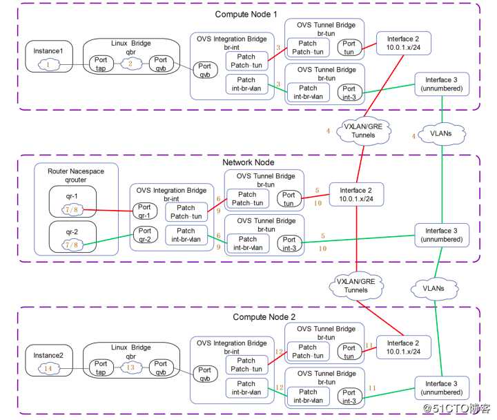 讲清楚说明白openstack中vm流量走向之1——集中式网络节点