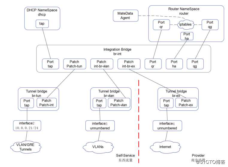 讲清楚说明白openstack中vm流量走向之1——集中式网络节点