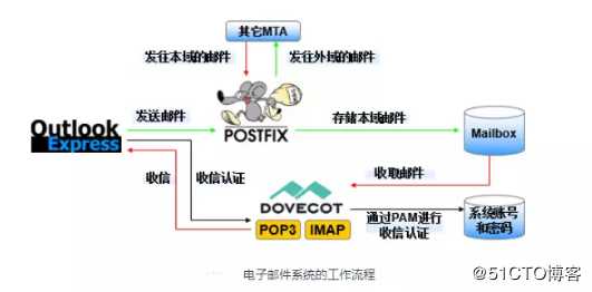 使用Postfix与Dovecot部署邮件系统