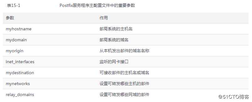 使用Postfix与Dovecot部署邮件系统