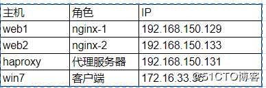 使用Haproxy+nginx  搭建负载均衡集群