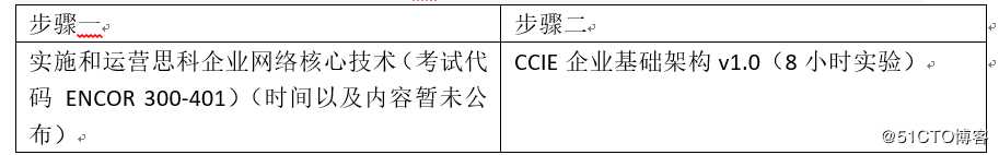 欢迎你，企业架构CCIE,RS CCIEv5.0的升级版新时代迎合自动化运维的网工顶级认证