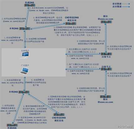 关于缓存的基础概念