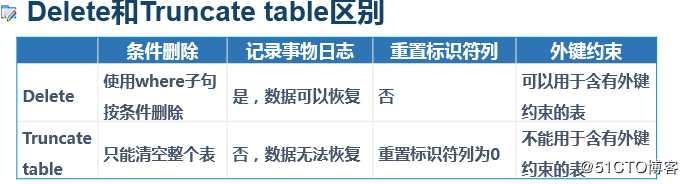 浅谈 T-SQL语句操纵数据表