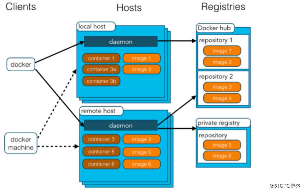 Docker（一）：Docker的使用教程