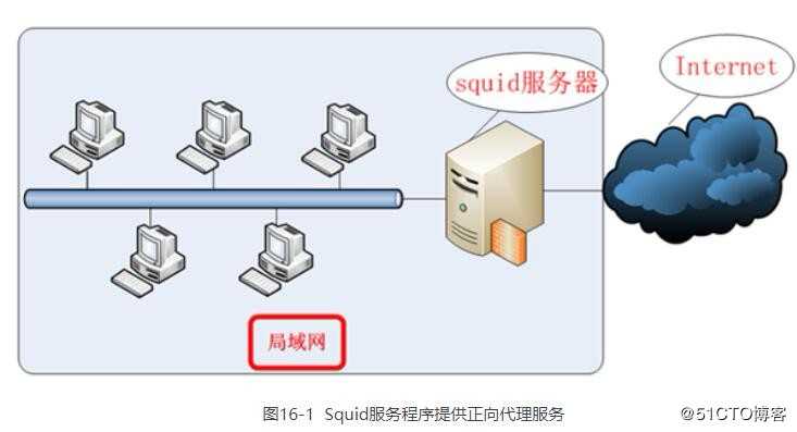 第16章 使用Squid部署代理缓存服务