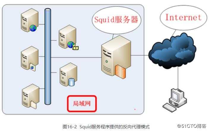 第16章 使用Squid部署代理缓存服务