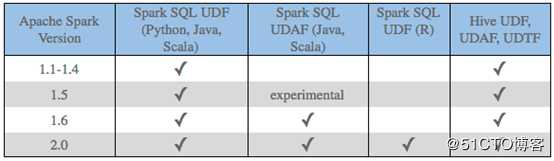 在Apache Spark中使用UDF