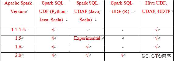 在Apache Spark中使用UDF