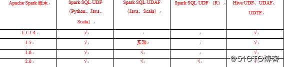 在Apache Spark中使用UDF