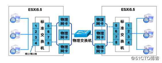 ESXi网络配置详解