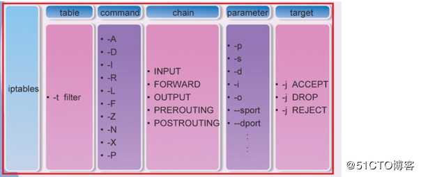 iptables防火墙基础