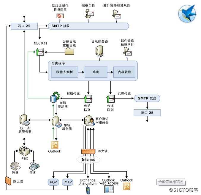 部署邮件服务器之间相互通信