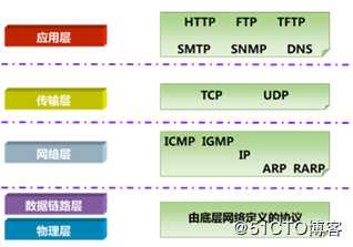 OSI模型、TCP/IP模型