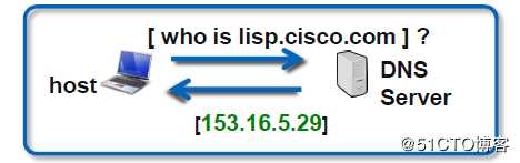 乾颐堂安德企业基础架构CCIE即EI CCIE技术LAB文档-LISP协议