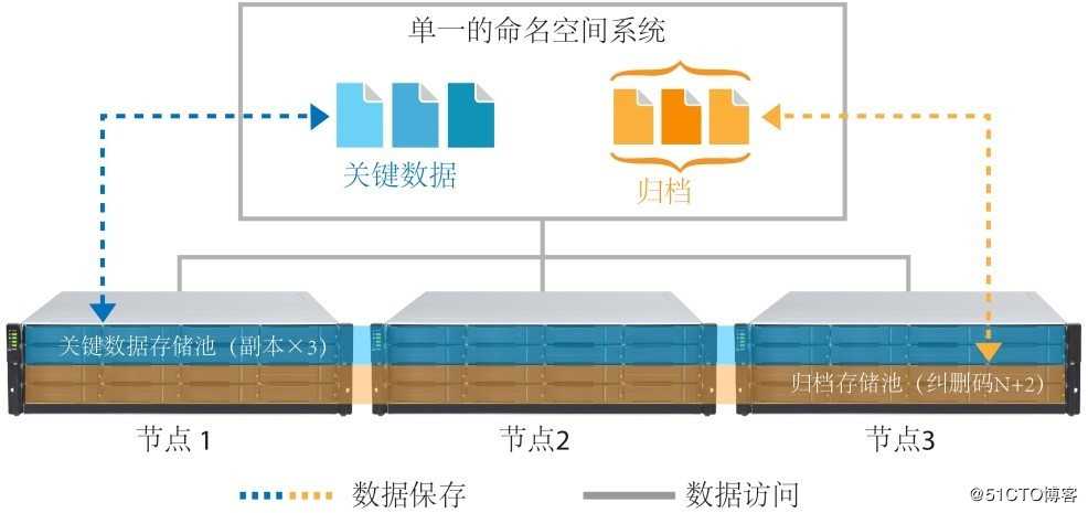 广电媒资理想的分布式存储EonStor CS