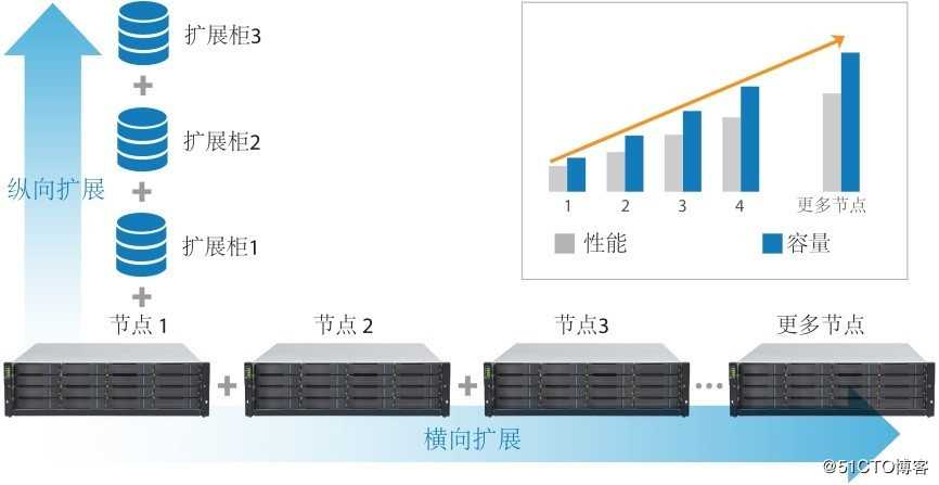 广电媒资理想的分布式存储EonStor CS