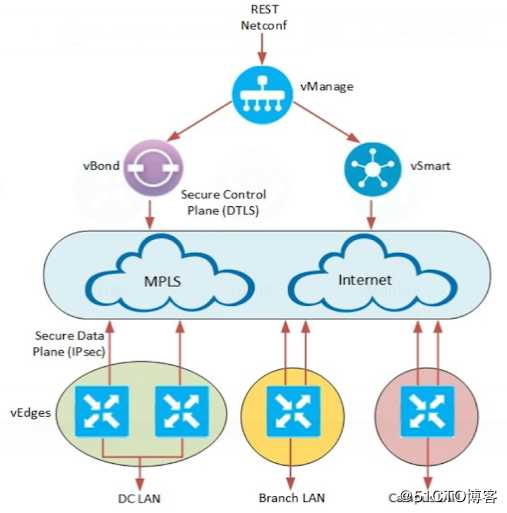 Cisco SD-WAN (Viptela) 架构和组件(简介）