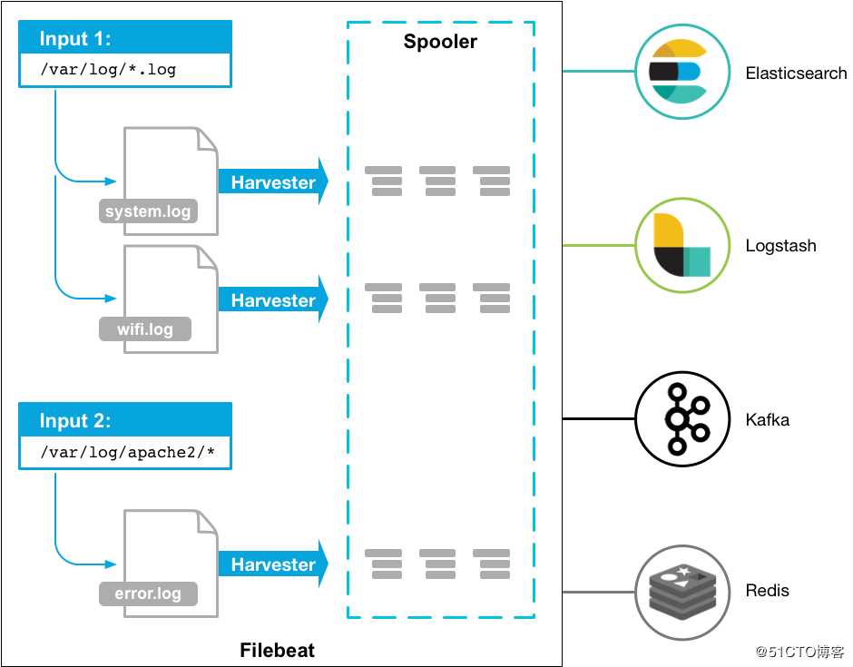 集中式日志分析平台 Elastic Stack（介绍）