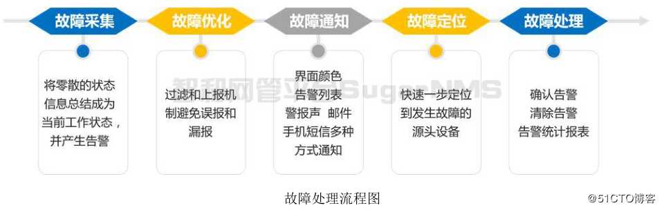 智和网管平台工业交换机网管解决方案