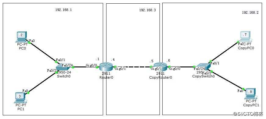 网络学习：路由配置