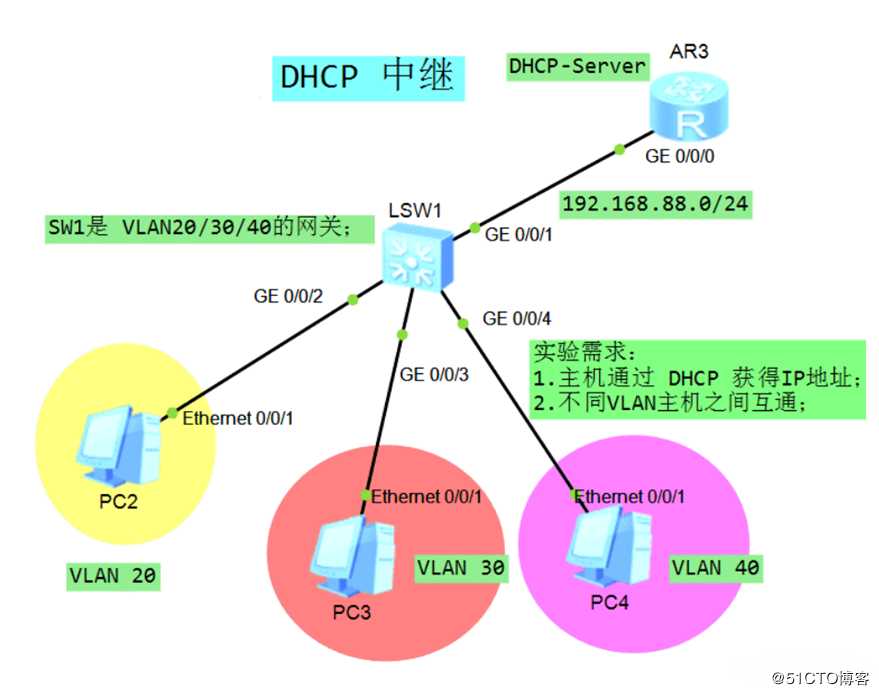 dhcp中继